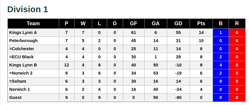 Division 1 16th December 2018 League Standings