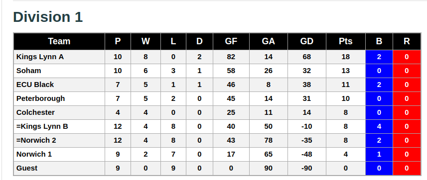 Division 1 3rd February 2019 League Standings