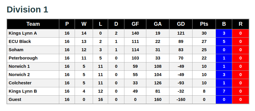 Division 1 2nd June 2019 League Standings