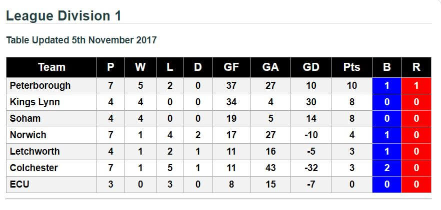 League Division 1 Standings 5th November 2017