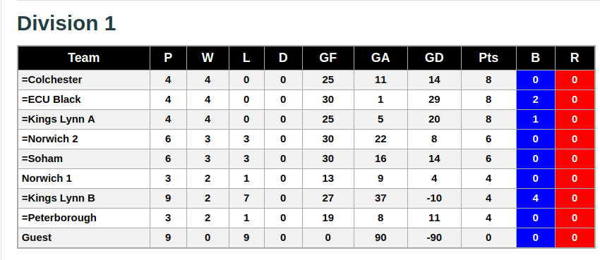 Division 1 2nd December 2018 League Standings