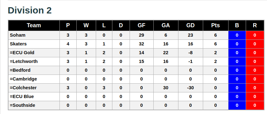 Division 2 4th November 2018 League Standings