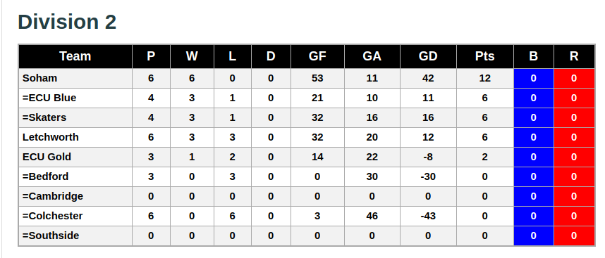 Division 2 2nd December 2018 League Standings