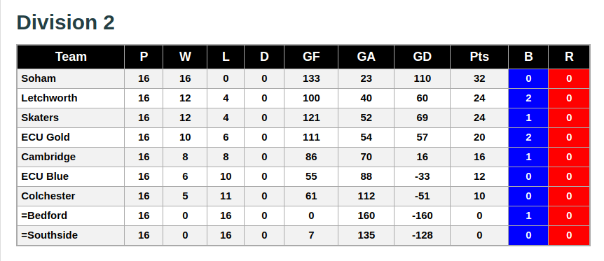 Division 2 2nd June 2019 League Standings