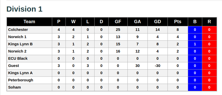 Division 1 7th October 2018 League Standings