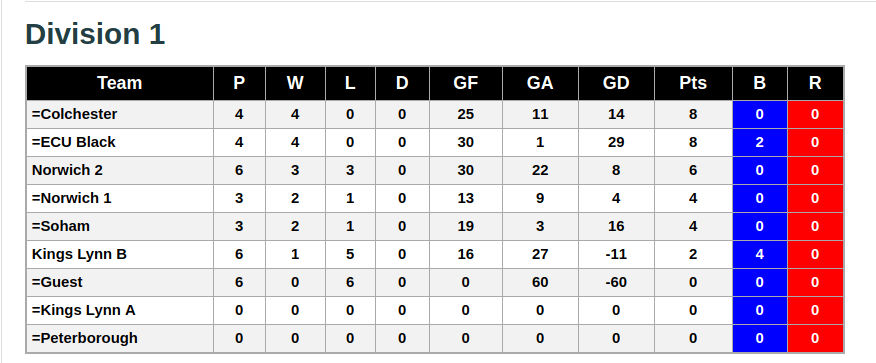 Division 1 4th November 2018 League Standings