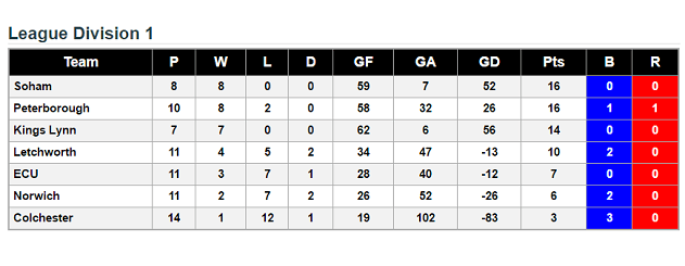 Division 1 4th February 2018 League Standings