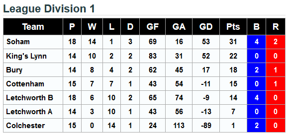 Division 1 - 7th February 2016