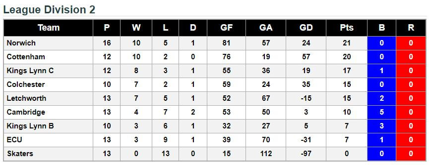 Division 2 - League Standings 3rd June 2018