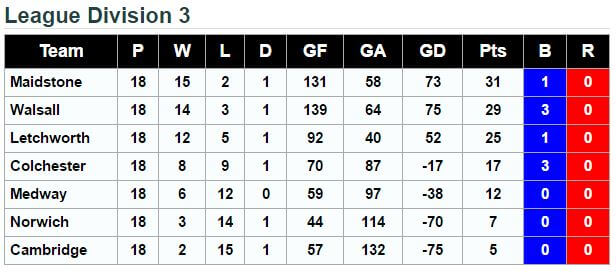 Division 3 Final Standings 2015.16