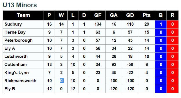 EC U13 League Table 21st February 2016