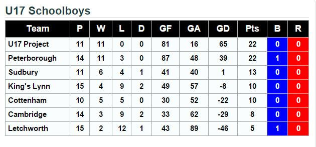 EC U17 League Table 21st February 2016