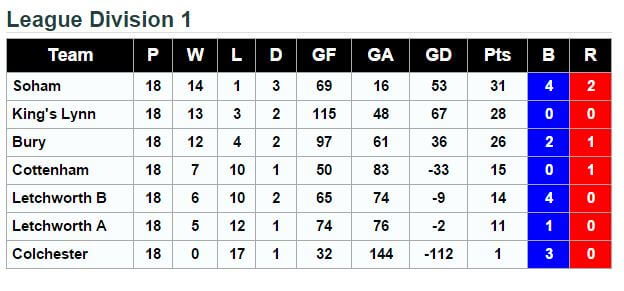 Final Placings EC Division1 2016