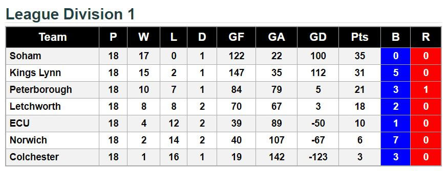 League Division 1 2017.18 Final Standings