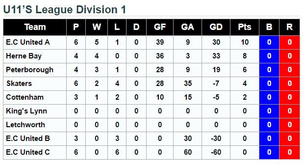 U11 League Standings 8th October 2016