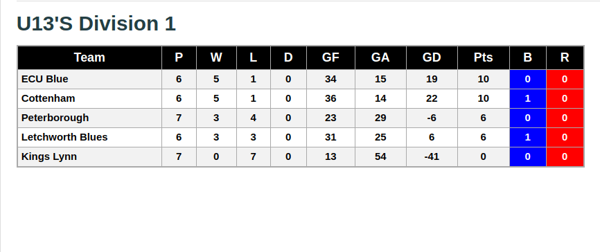 U13 Division 1 13th October 2018 League Standings