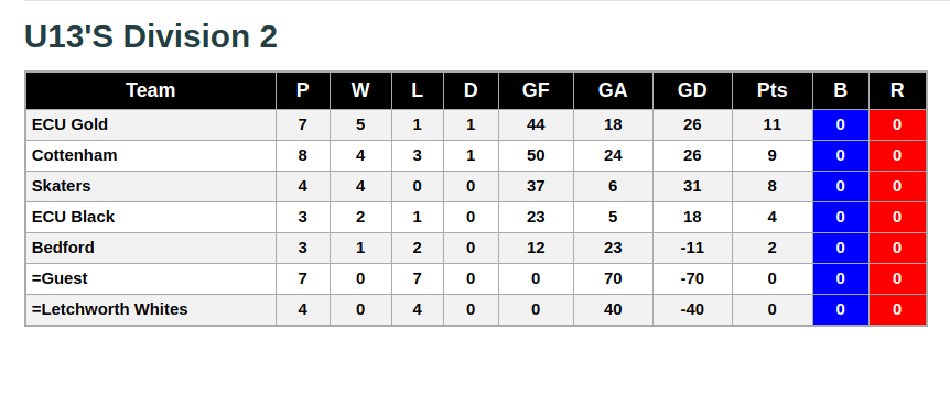 U13 Division 2 13th October 2018 League Standings