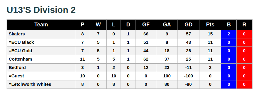 U13s Division 2 24th November 2018 League Standings