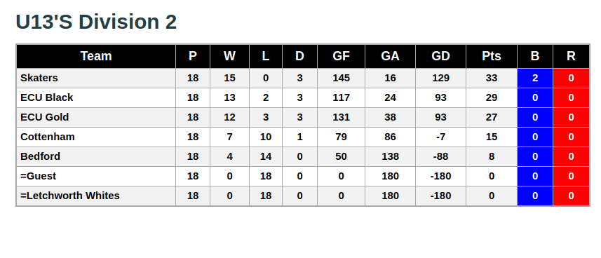 U13 Division 2 9th June 2019 League Standings