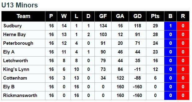 U13 Final League Standings 2015.16