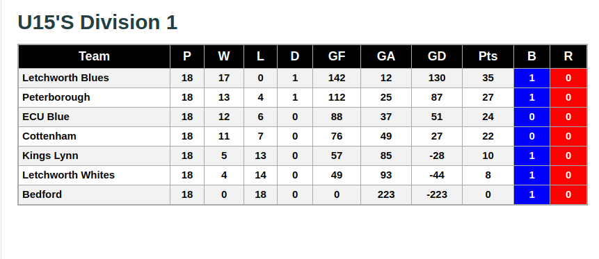 U15 Division 1 8th June 2019 League Standings
