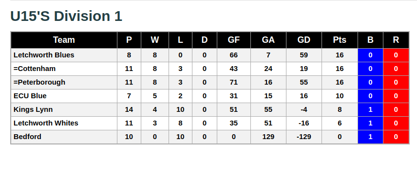 U15's Division 1 9th February 2019 League Standings