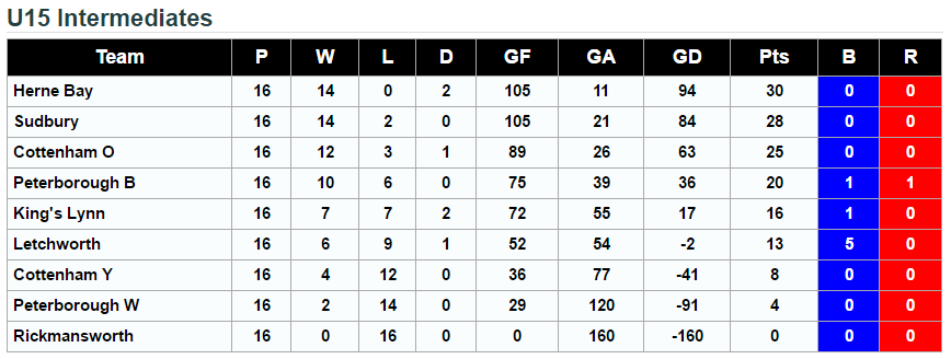 U15's Intermediates League 2015.16 Final Standings