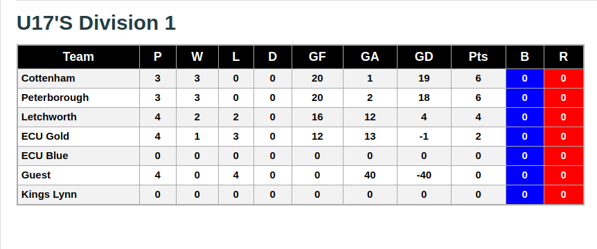U17 Division 1 14th October 2018 League Standings