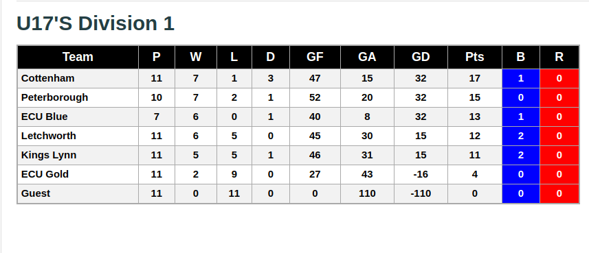 U17s 23rd February 2019 League Standings