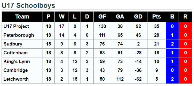 U17's Schoolboys League 2015.16 Final Standings
