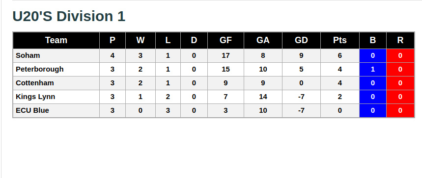 u20's 30th September 2018 League Standings