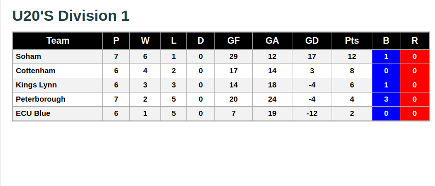 U20s Division 1 24th November 2018 League Standings