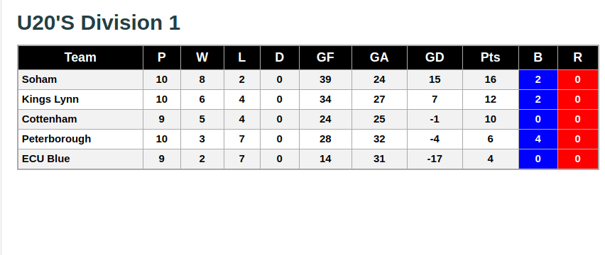 U20s 15th December 2018 League Standings