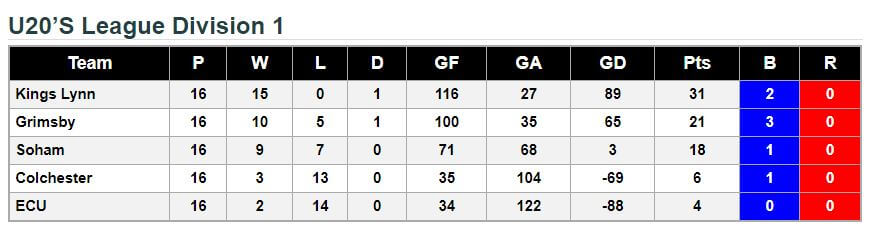 U20 Final League Standings 2017-18