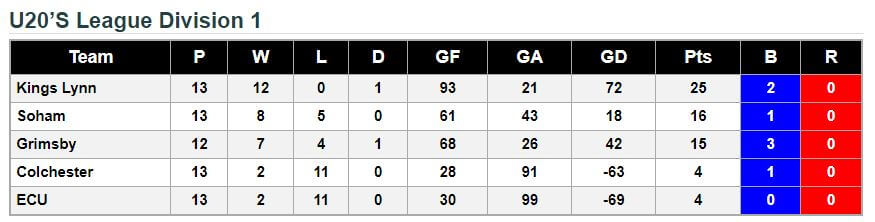 u20 League Standings 19th May 2018