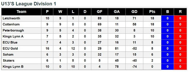 u13's League Standings 24th March 2018