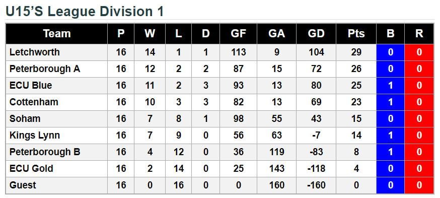 u15 Final League Standings 2017-18
