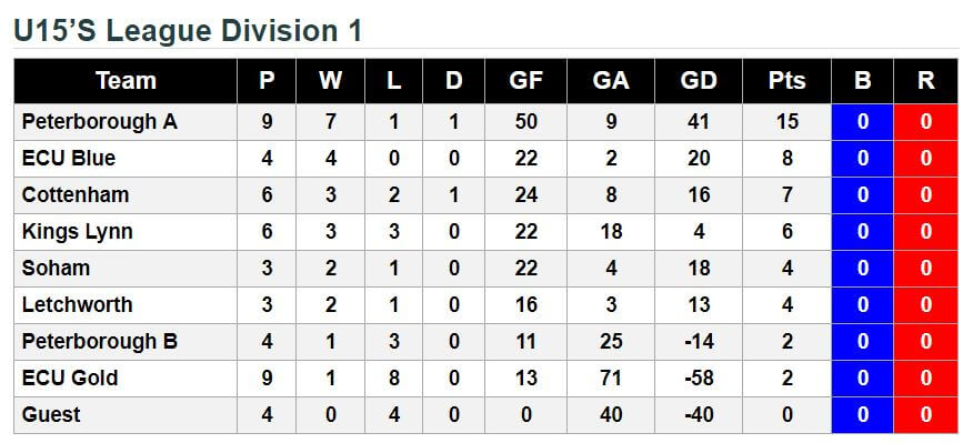 u15 League Standings 12th November 2017