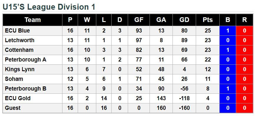 u15 League Standings 19th May 2018