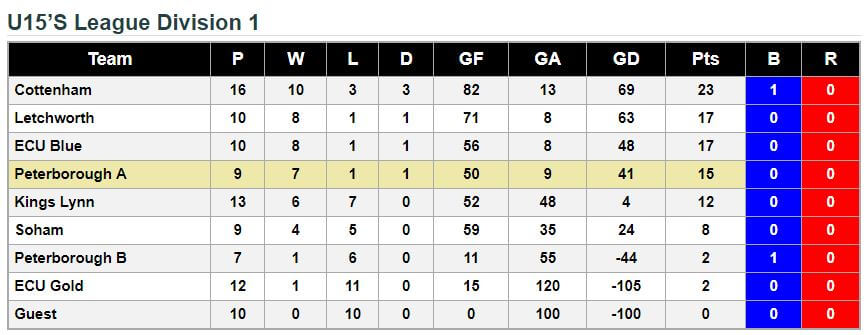 u15's League Standings 7th April 2018