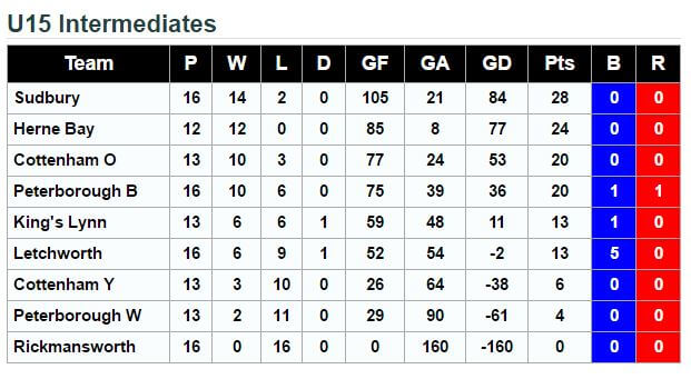 U15 Intermedites League Standings after the King's Lynn Tournament 7th May 2016