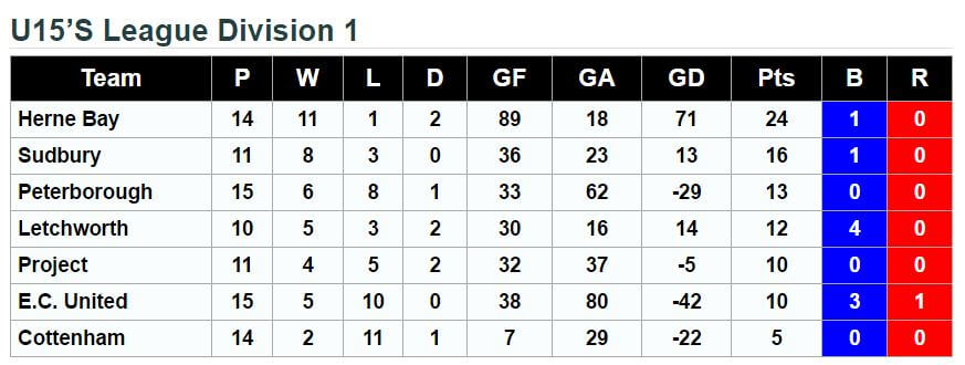 u15's League Standings 11th February 2017