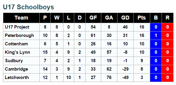 u17's Leagus Standing 30th January 2016