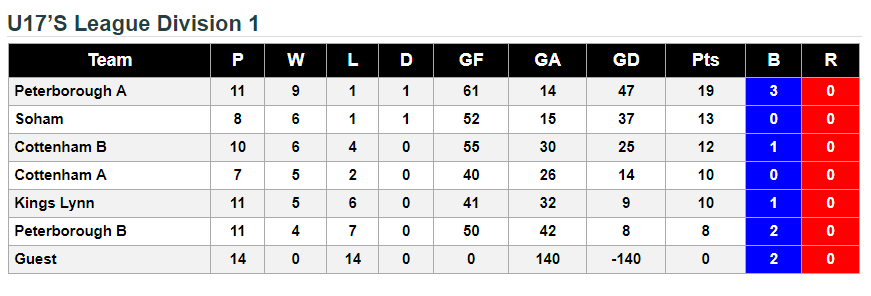 u17 League Standings 27th January 2018