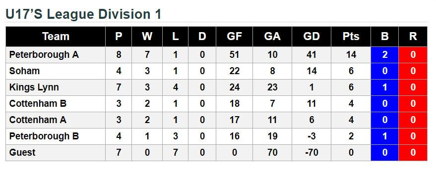 u17's 14th October 2017 Standings