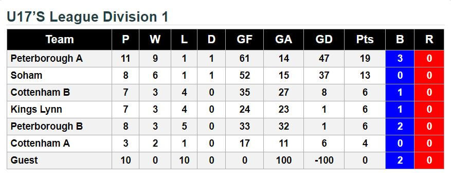 u17's 25th November 2017 League Standings
