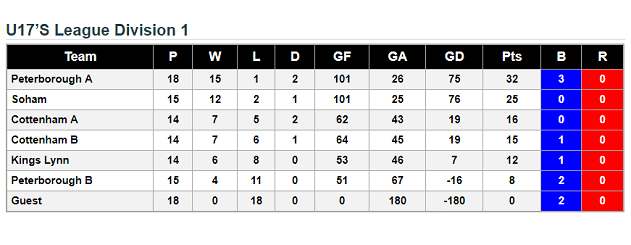 u17's League Standings 24th March 2018