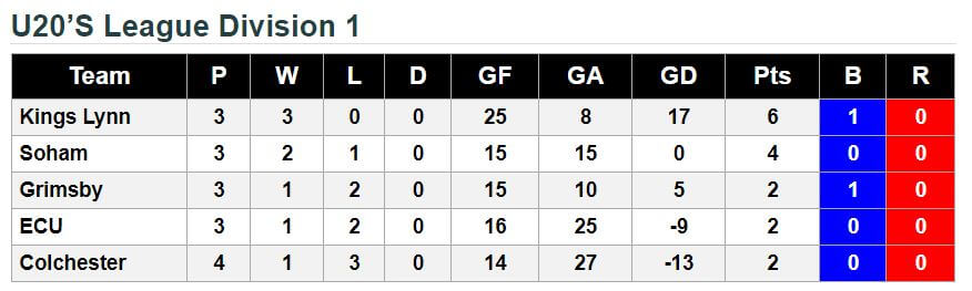 u20 11th November 2017 League Standings