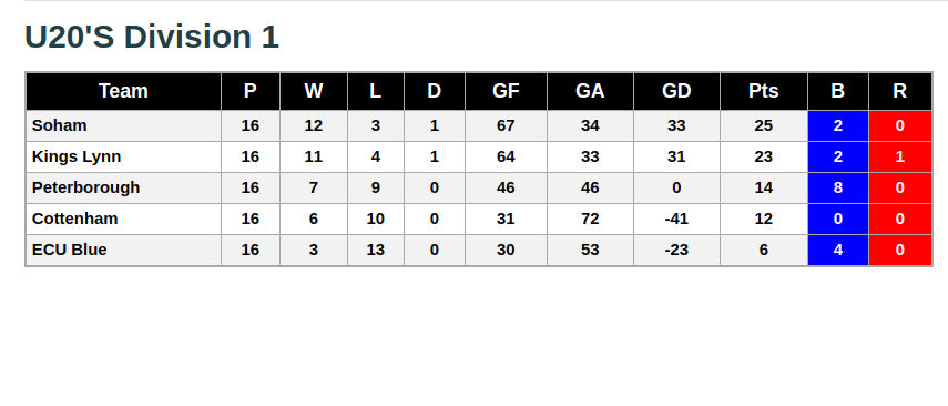 U20 Division 1 24th February 2019 League Standings
