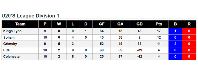 u20's League Standings 25th March 2018